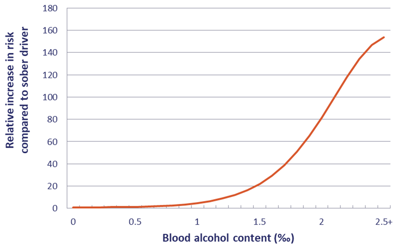 Blood Alcohol Level Australia Chart